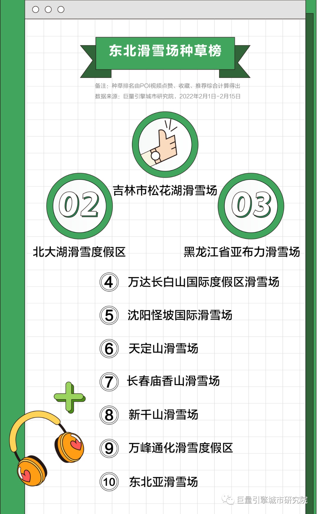 來看大數據，東北打卡榜前三全在吉林