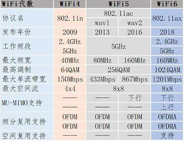 Wi-Fi 6E已經推出 它和普通Wi-Fi 有何區別