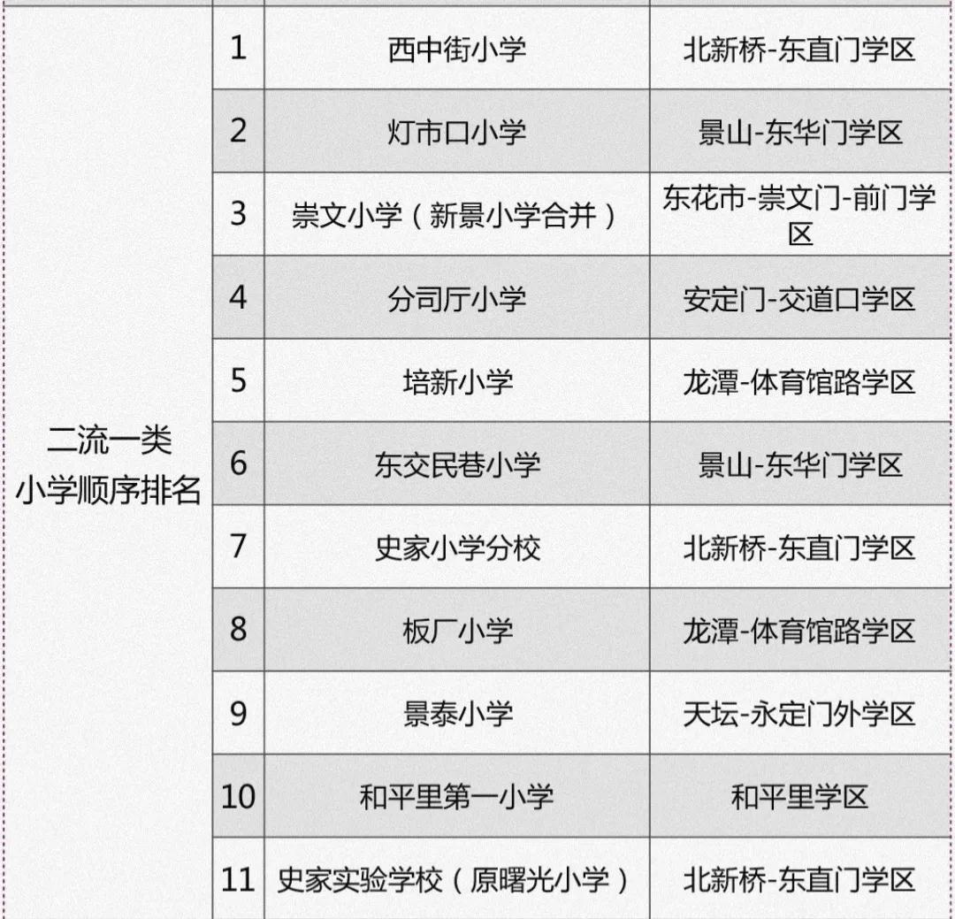 考慮東城學區房的家長注意了！北京東城小學排名！學區房干貨分享