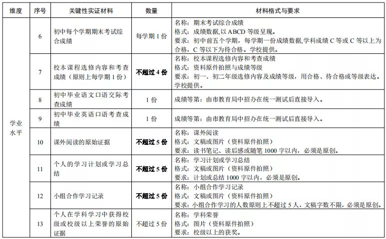 中考綜合素質評價常見問題匯總，你資料都交對了嗎？