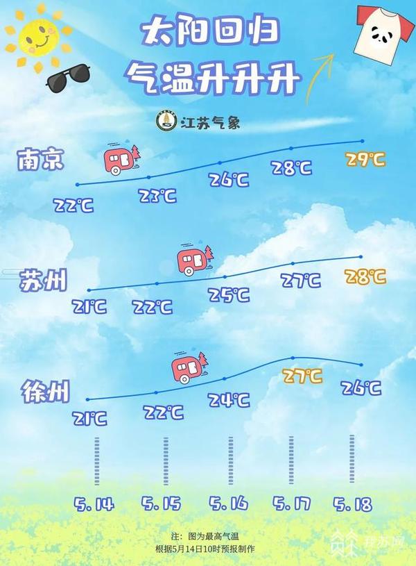 本周全省氣溫北高南低 南京入夏或推遲
