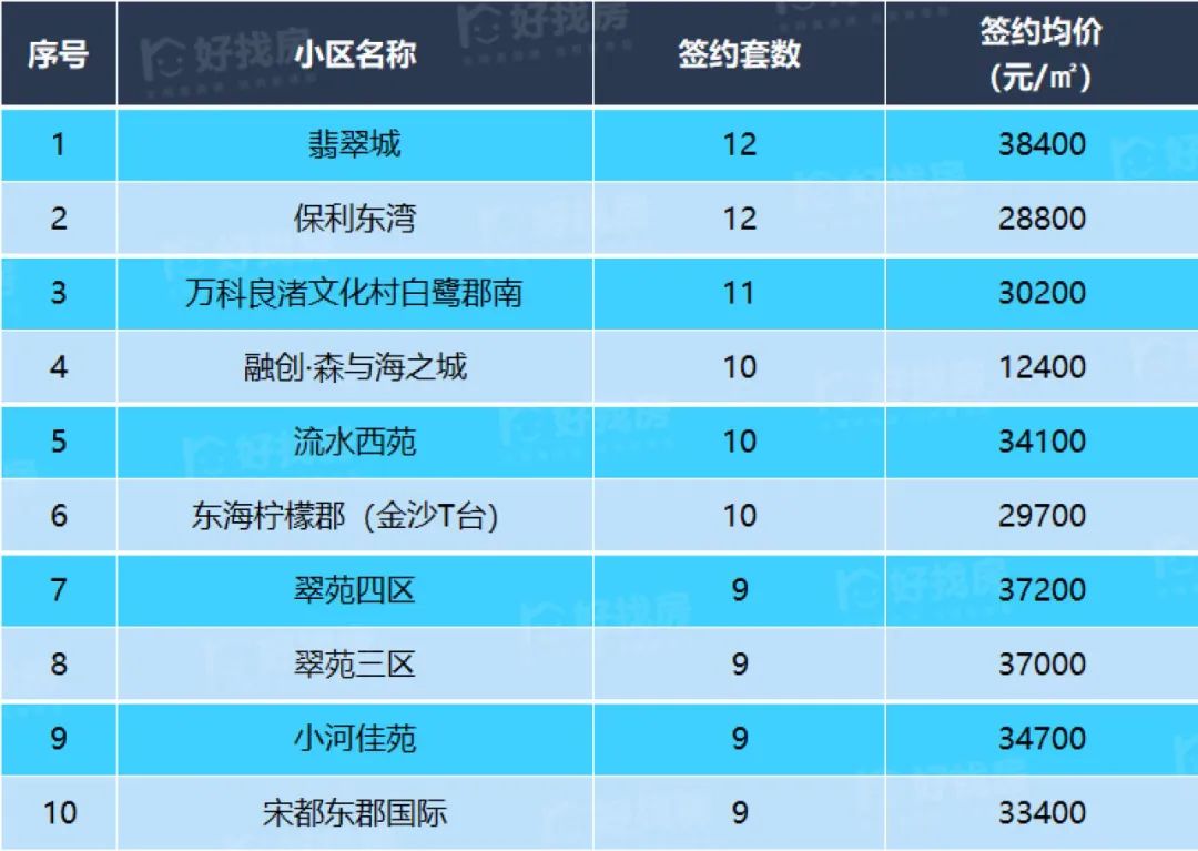 4500多套，戛然而止的小陽春去哪里了……