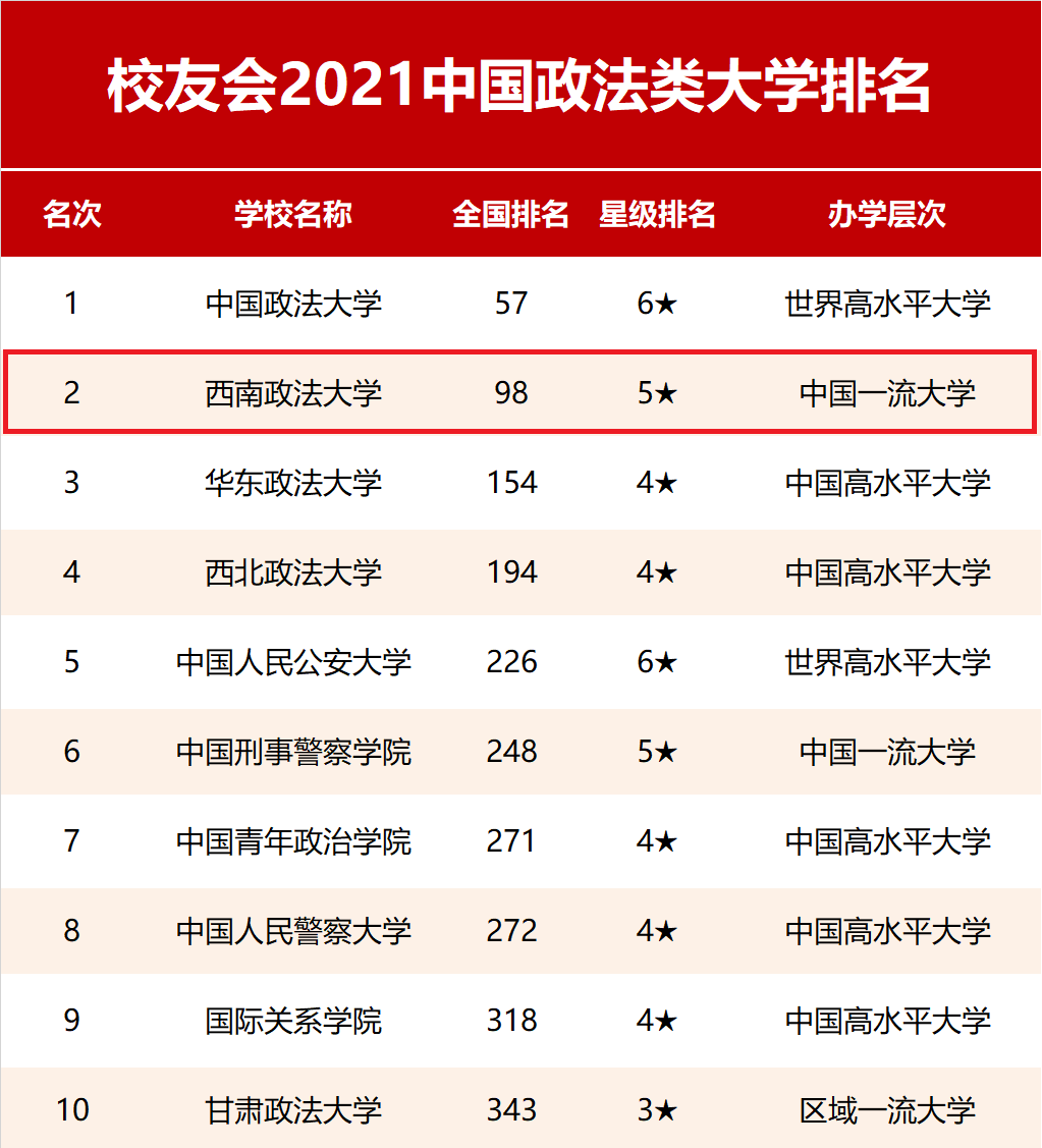 重磅！在這項最新發布的大學排名榜單中，西南政法大學位居全國第2！
