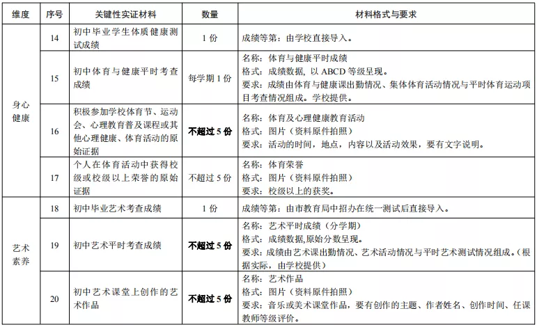 中考綜合素質評價常見問題匯總，你資料都交對了嗎？