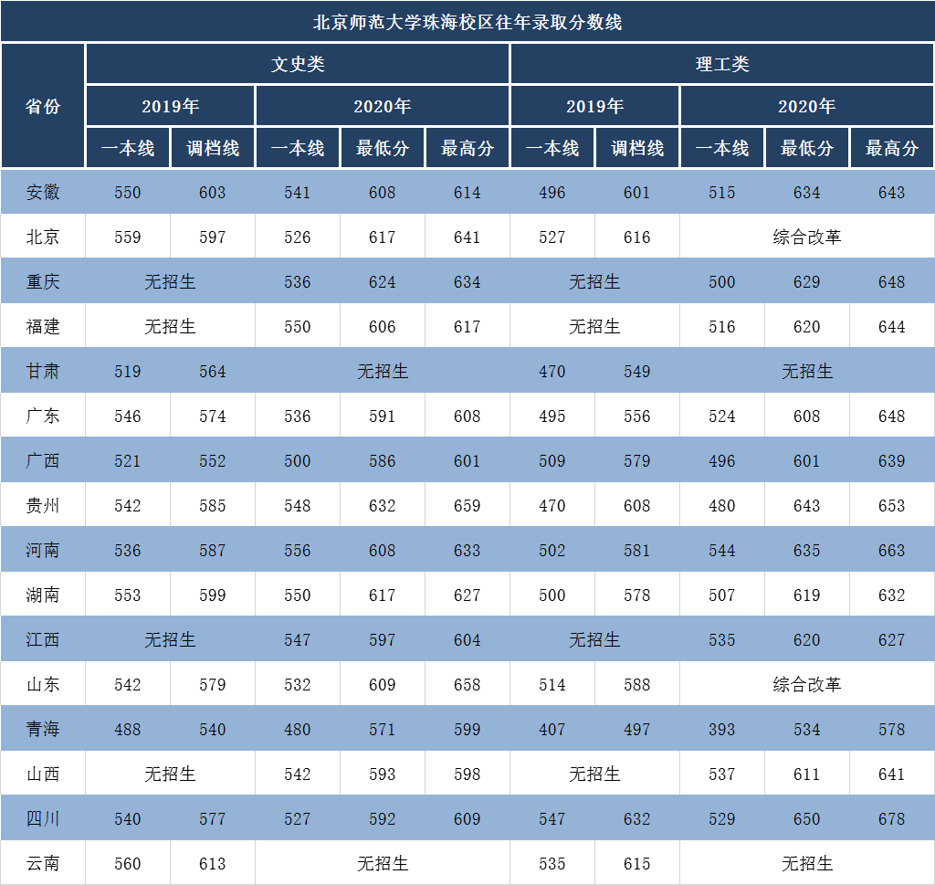 北師大珠海校區:以公費師范生為主,想低分上名校的值得關注