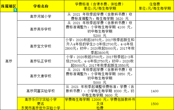 東莞民辦小學、初中學費大匯總來了