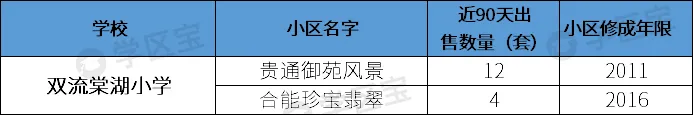 成都雙流最熱門7所小學：700多個劃片學區，最低門檻僅21萬