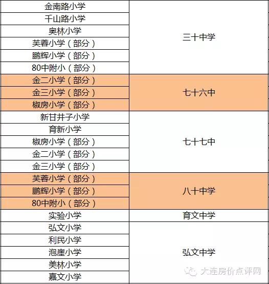 大連升學率前14強中學及對應小學匯總