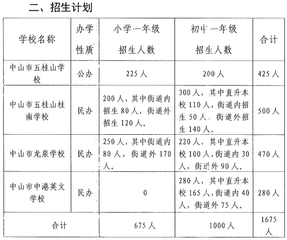 涉及6鎮街+10所普通高中！中山2022招生計劃公布