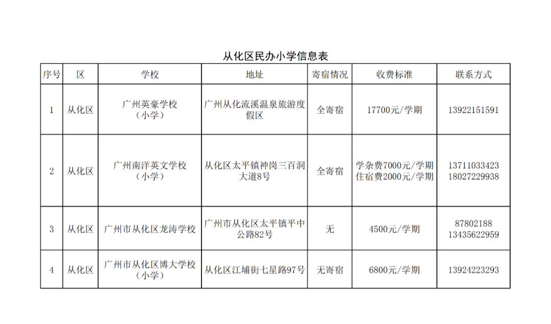廣州11區各個民辦小學的學費!最熱門的民辦小學是這20所?