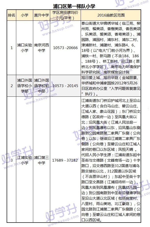 重磅來襲！可能是南京最全的小學排名（內附對應房價和施教區）。