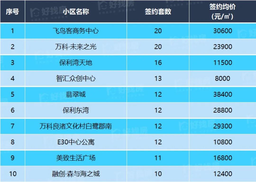 4500多套，戛然而止的小陽春去哪里了……
