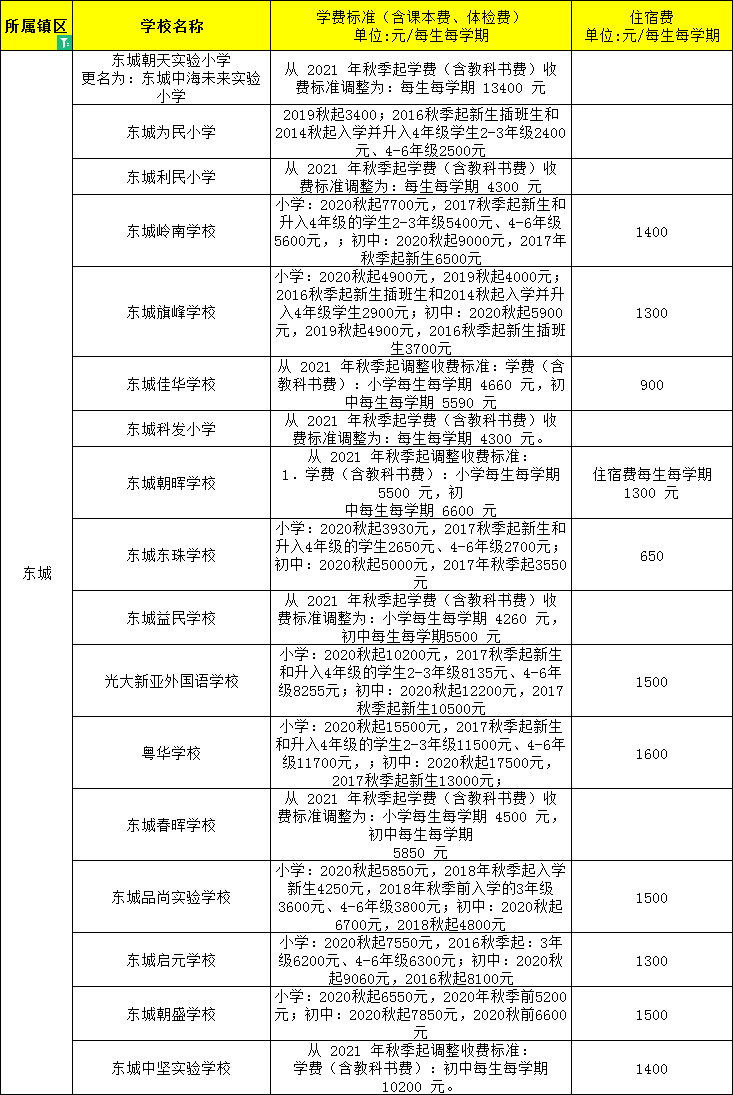 東莞民辦小學、初中學費大匯總來了