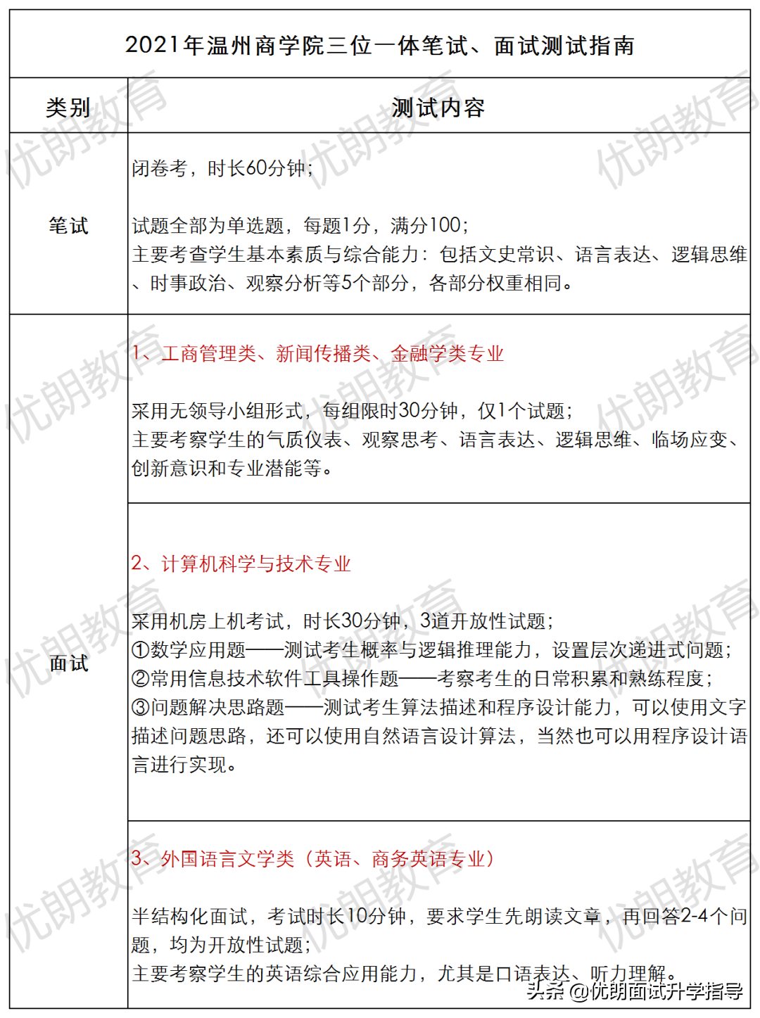 溫州商學院三位一體的報名條件，筆試、面試如何測試？附申請表