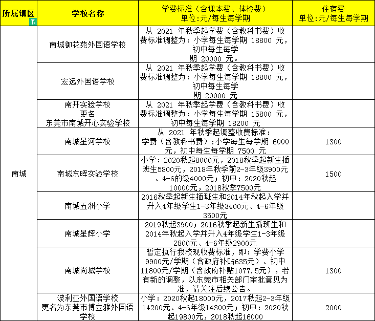 東莞民辦小學、初中學費大匯總來了