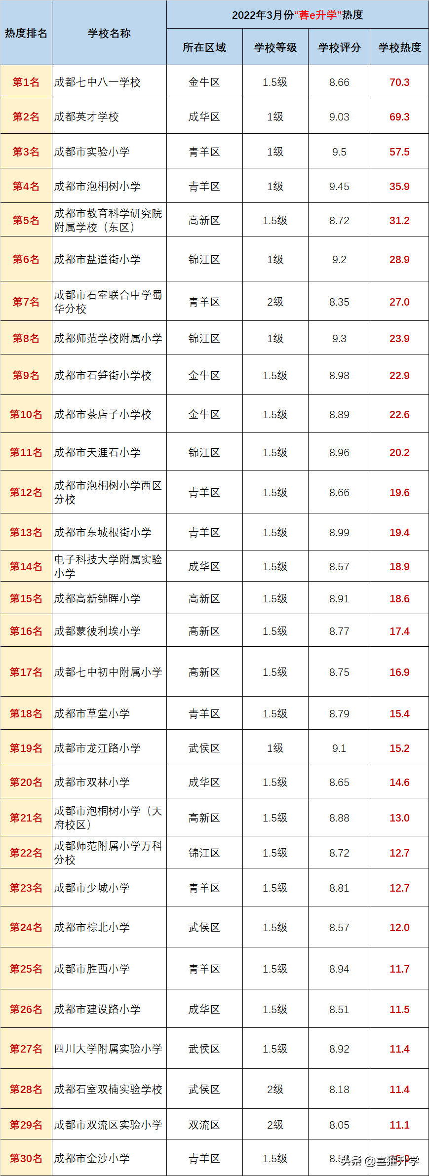 “蓉e升學”2022年3月成都公辦小學熱度排行榜發布！意外連連
