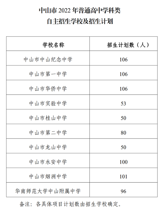 涉及6鎮街+10所普通高中！中山2022招生計劃公布