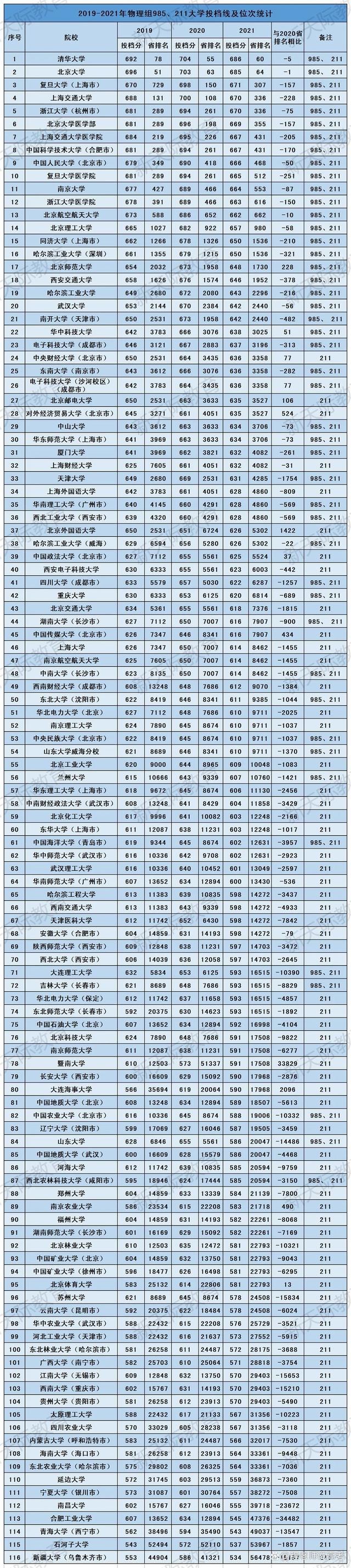 2022高考志愿填報985、211大學2021年（近三年）河北省投檔分位次