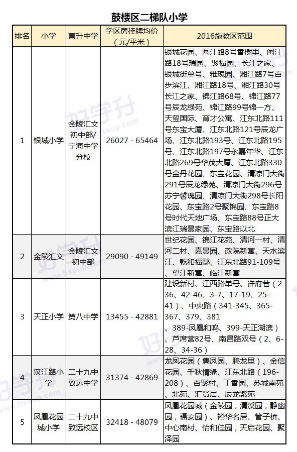 重磅來襲！可能是南京最全的小學排名（內附對應房價和施教區）。