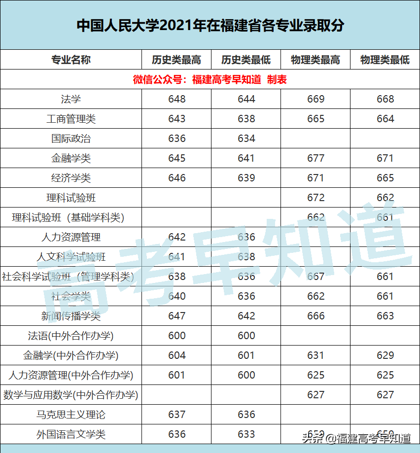 廈門大學、同濟大學等16所雙一流高校公布2021年各專業最低分