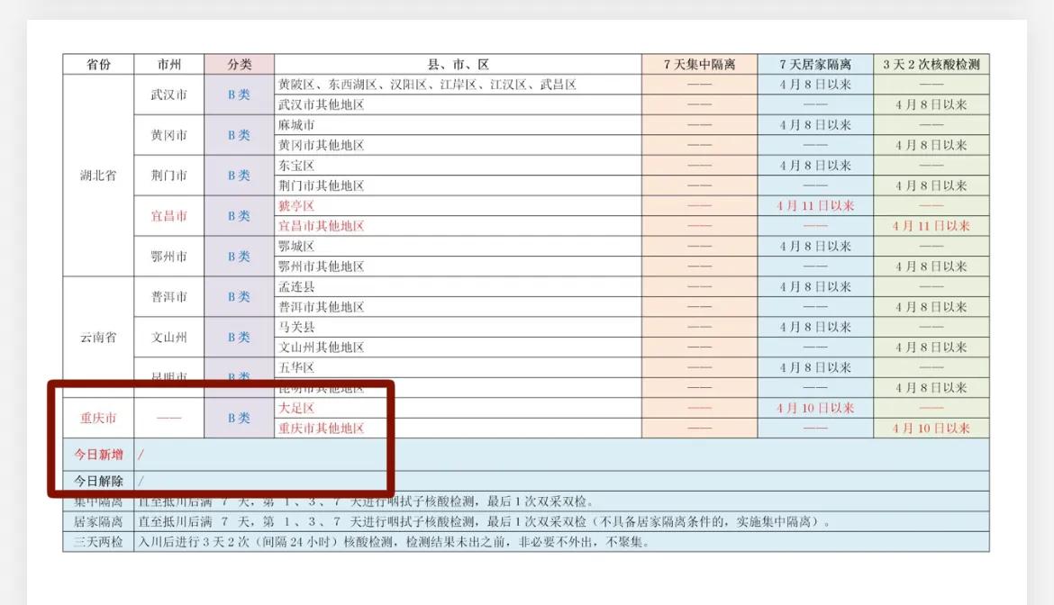 川渝兩地全域均為低風險地區！往來兩地需要隔離嗎？