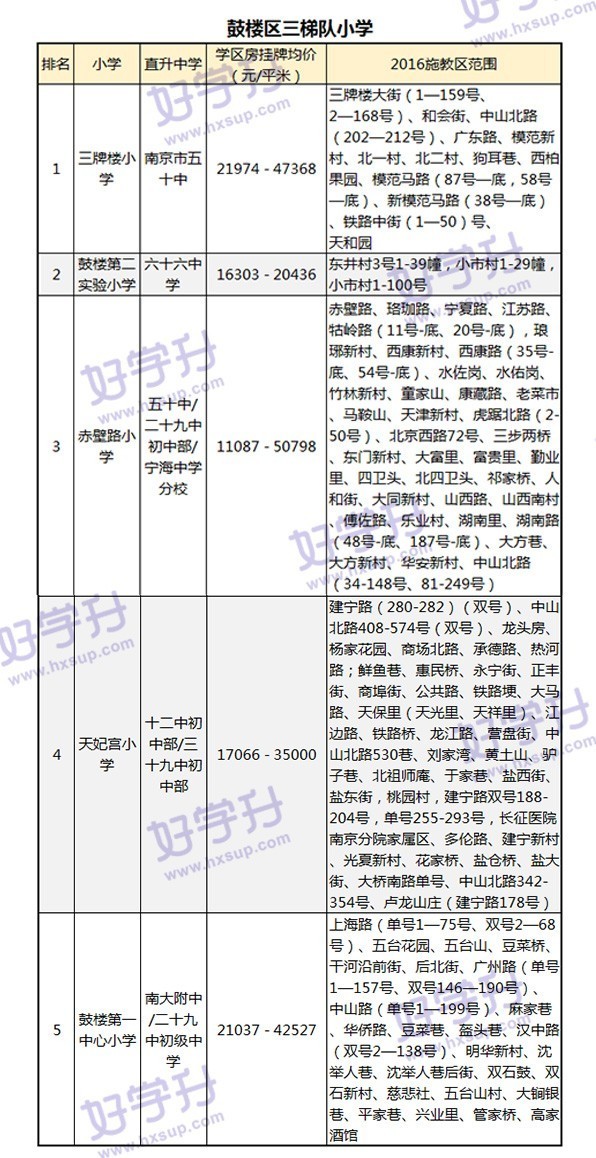 重磅來襲！可能是南京最全的小學排名（內附對應房價和施教區）。