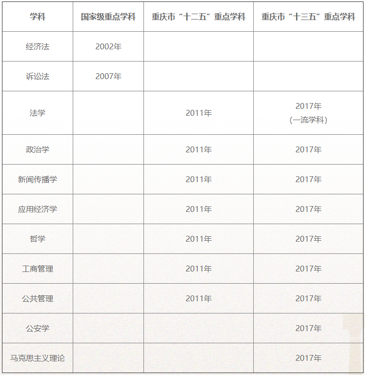 重磅！在這項最新發布的大學排名榜單中，西南政法大學位居全國第2！