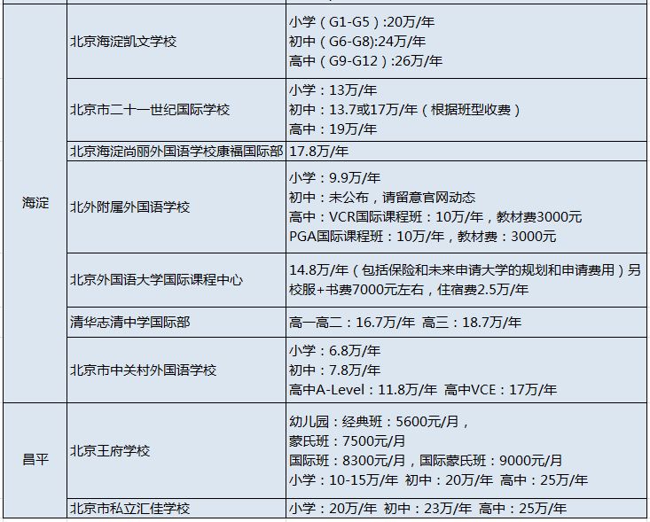 北京71所國際學校學費匯總!你家的小“吞金獸”上的哪所呢?