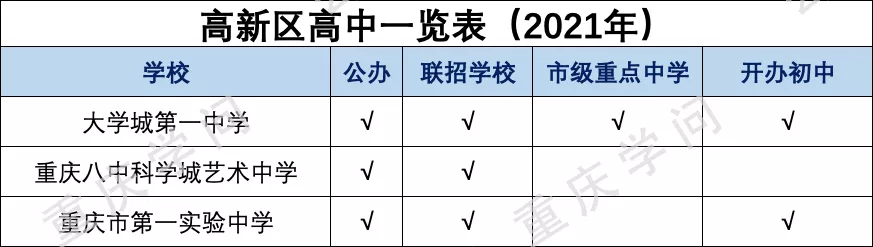 最新整理重慶主城區高中學校（含民辦）一覽表