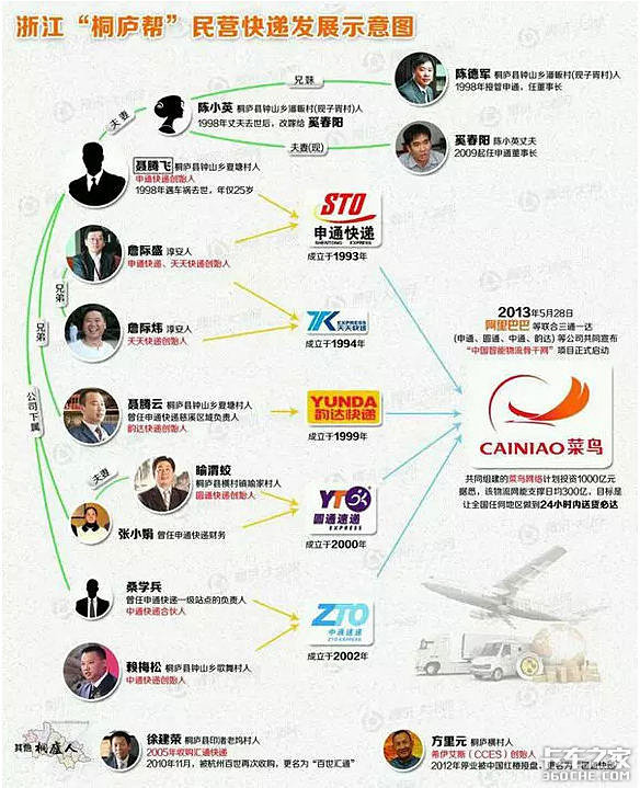 三通一達快遞之間是啥關系？原來都是自己人