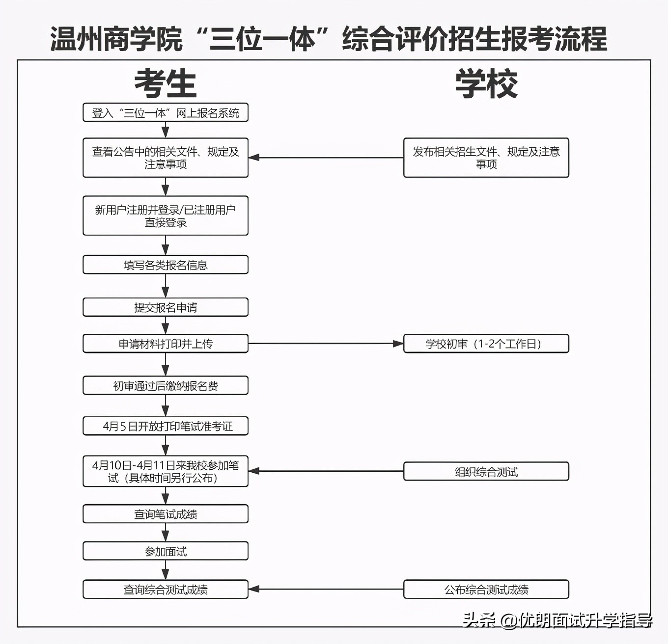 溫州商學院三位一體的報名條件，筆試、面試如何測試？附申請表