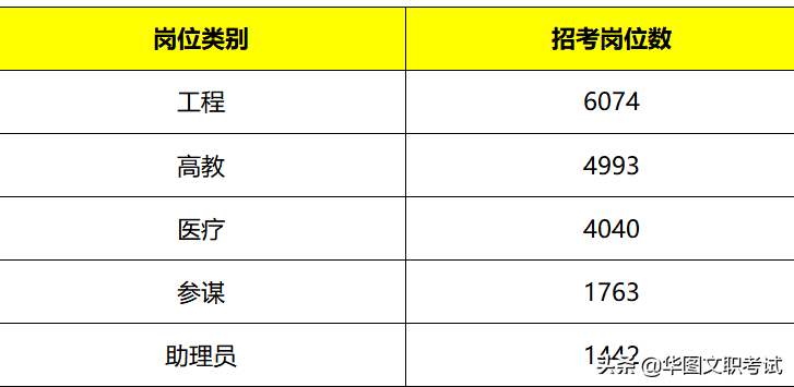 2022軍隊文職招考需求崗位統計，工程崗位列第一，助理崗令人意外