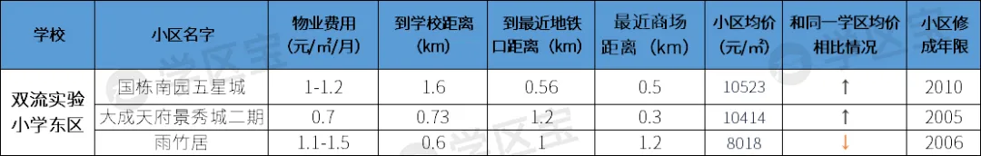 成都雙流最熱門7所小學：700多個劃片學區，最低門檻僅21萬