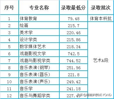 重慶師范大學2021年各專業錄取分數線統計（重慶）