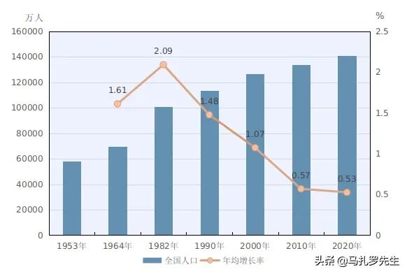 中國第七次人口普查匯總，看完趕緊點贊收藏