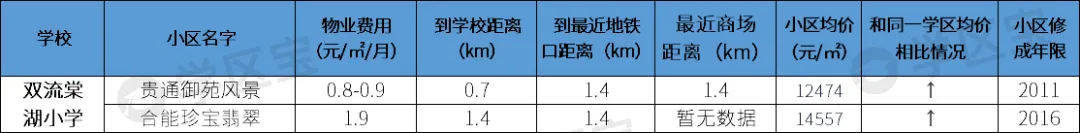 成都雙流最熱門7所小學：700多個劃片學區，最低門檻僅21萬