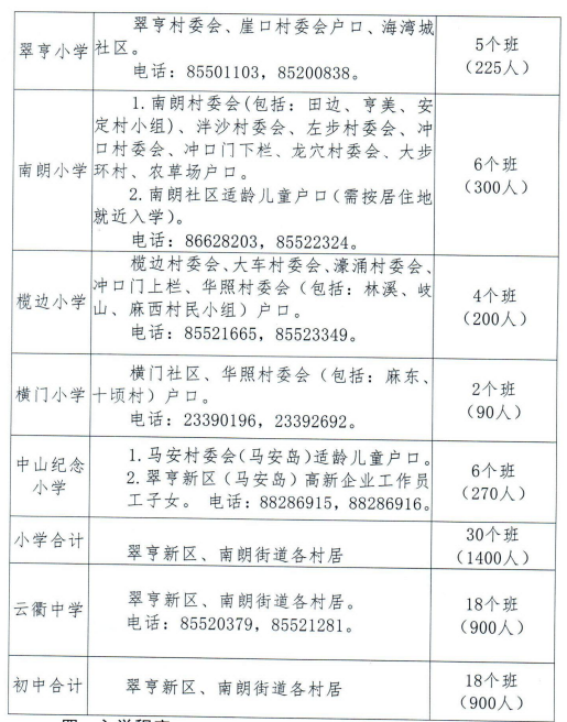 涉及6鎮街+10所普通高中！中山2022招生計劃公布