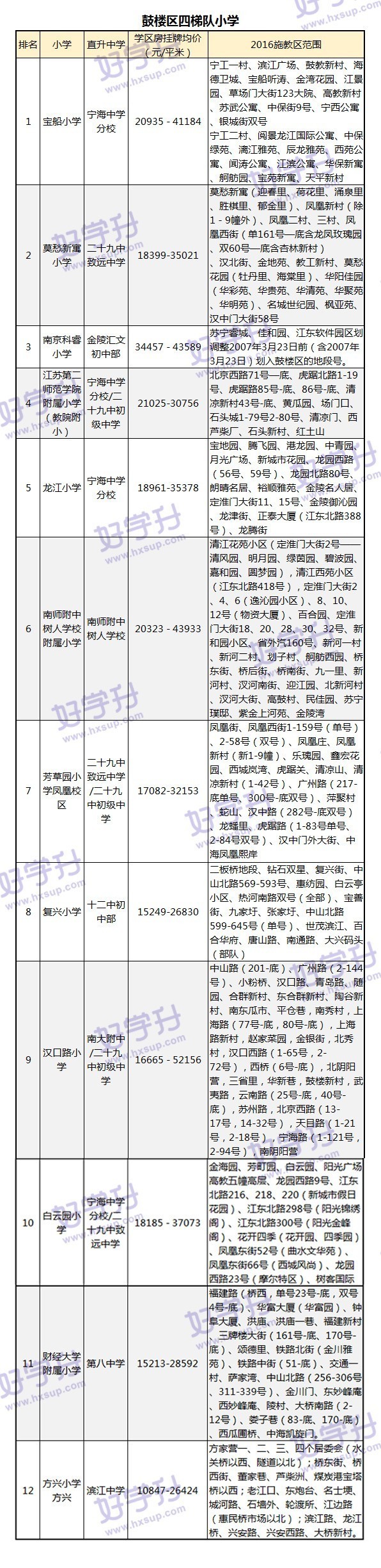 重磅來襲！可能是南京最全的小學排名（內附對應房價和施教區）。