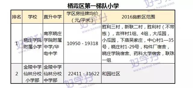 重磅來襲！可能是南京最全的小學排名（內附對應房價和施教區）。
