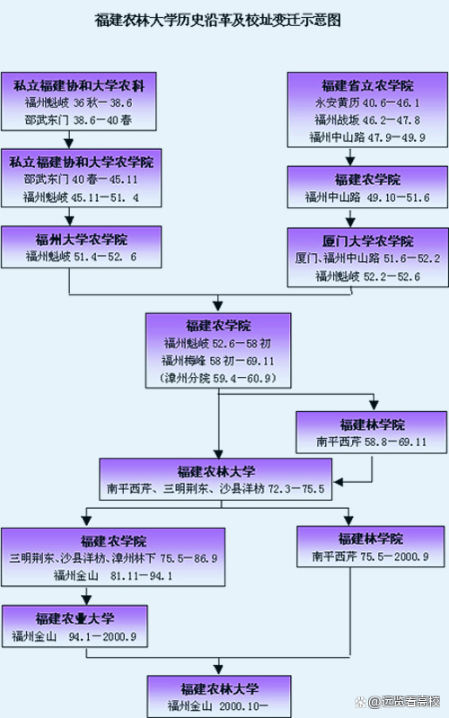 總部在南平、分部設在三明和沙縣，原來1972年就有福建農林大學了