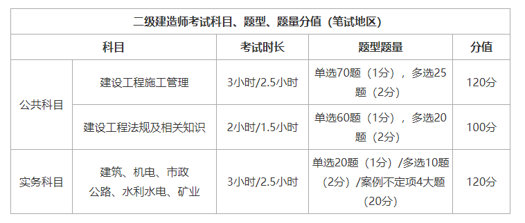 2022年二建考試時間安排匯總，你的地區考試時間縮短了嗎？