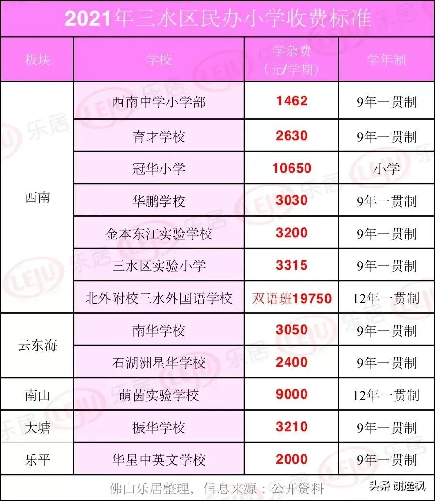 教育是普通家庭大支出項，佛山私立學校收費一覽