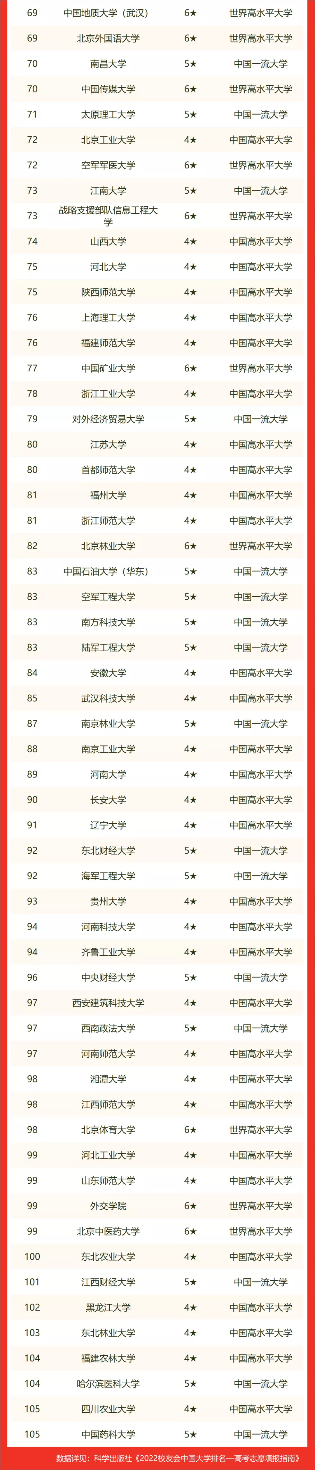 2022校友會中國非985工程大學排名，武漢理工大學前三
