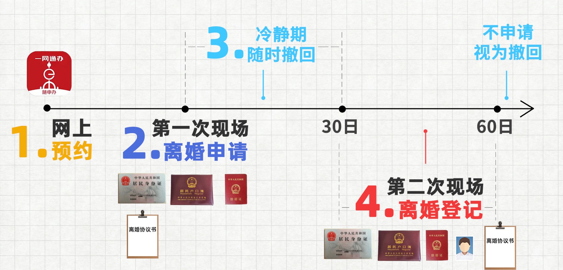 《民法典》后，怎么去民政局辦理離婚登記？