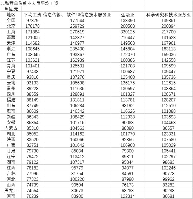 31省份2020年平均工資單：上海金融業薪酬超33萬元