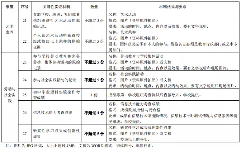 中考綜合素質評價常見問題匯總，你資料都交對了嗎？