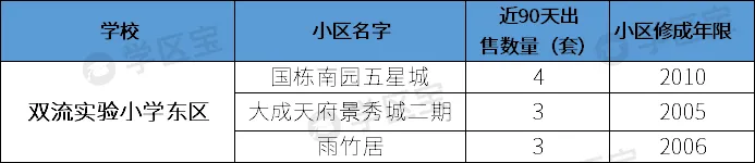 成都雙流最熱門7所小學：700多個劃片學區，最低門檻僅21萬
