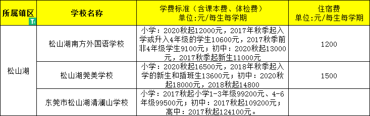 東莞民辦小學、初中學費大匯總來了