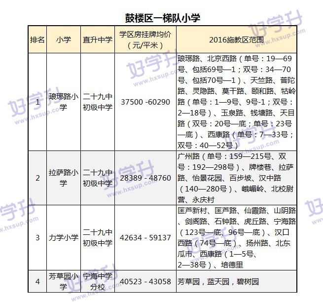 重磅來襲！可能是南京最全的小學排名（內附對應房價和施教區）。
