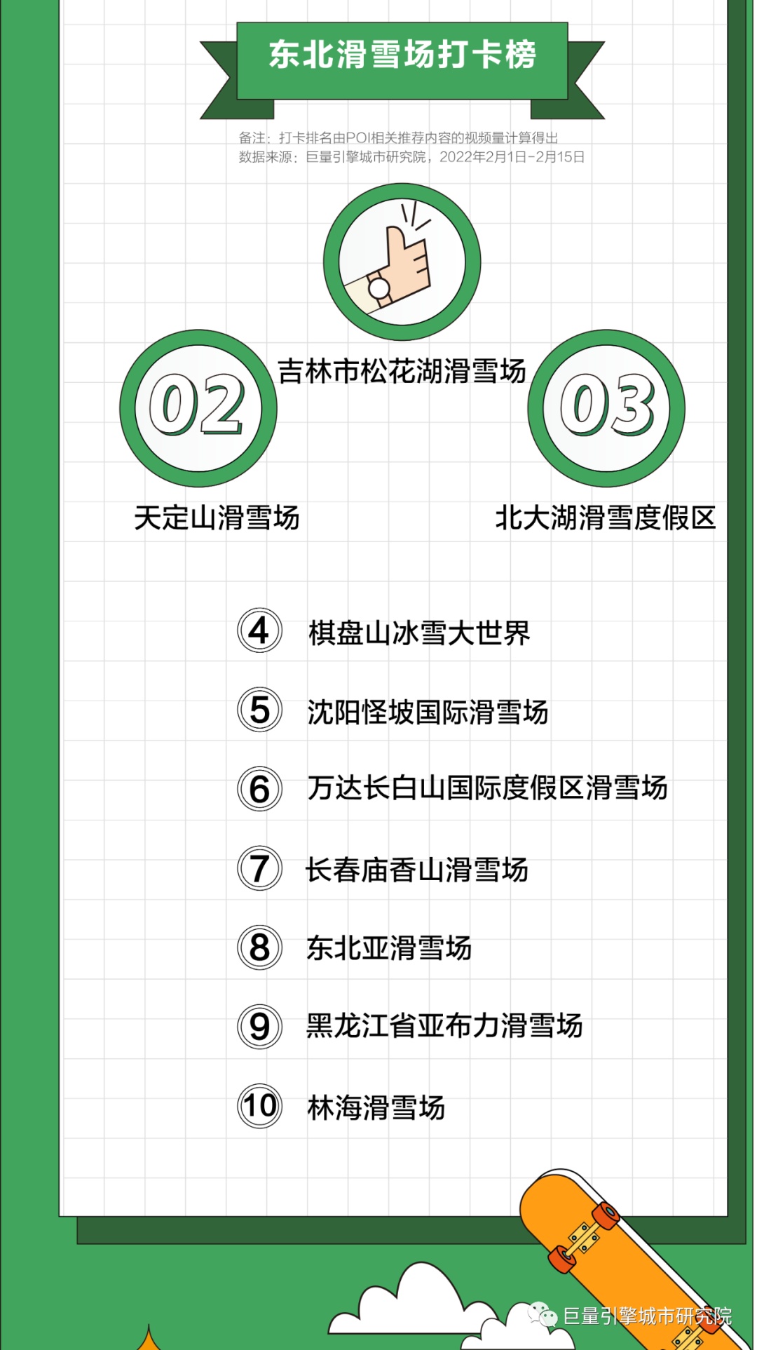 來看大數據，東北打卡榜前三全在吉林